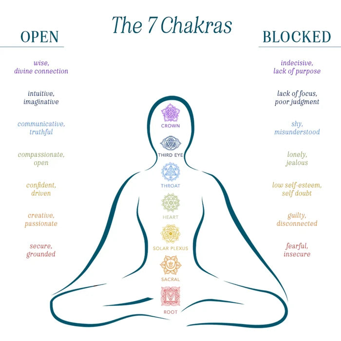 Divine Healer + 7 Chakra Raw Stone Necklace Stack, chakra diagram